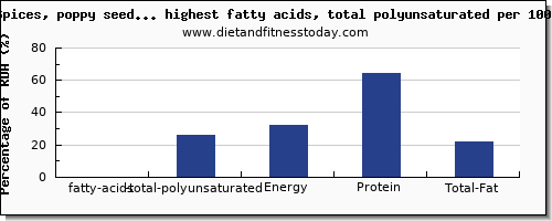 fatty acids, total polyunsaturated and nutrition facts in spices and herbs high in polyunsaturated fat per 100g